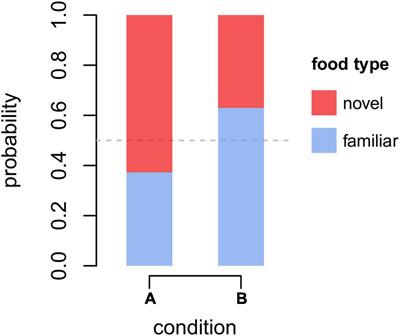 Individual Variation in Response to Novel Food in Captive Capuchin Monkeys (Sapajus spp.)